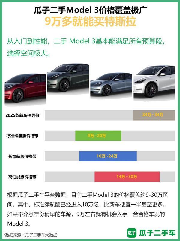 特斯拉新车迎来“低价简配时代”瓜子数据报告：二手Model 3正成为更省钱的选择(图3)
