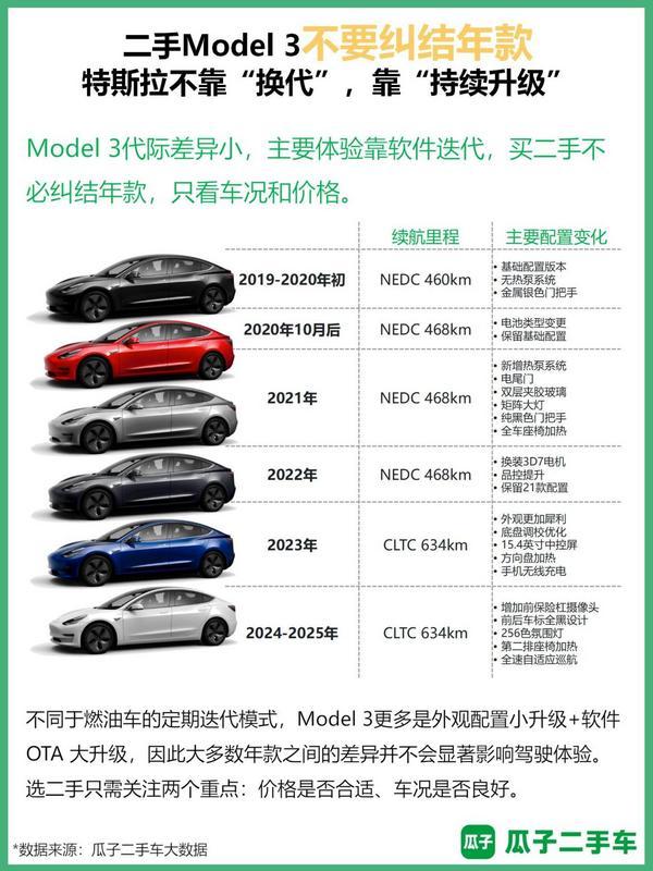 特斯拉新车迎来“低价简配时代”瓜子数据报告：二手Model 3正成为更省钱的选择(图2)