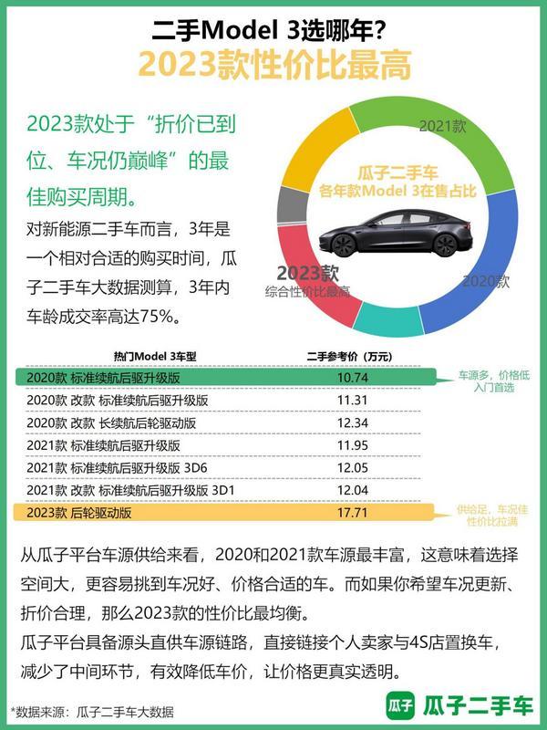 特斯拉新车迎来“低价简配时代”瓜子数据报告：二手Model 3正成为更省钱的选择(图4)