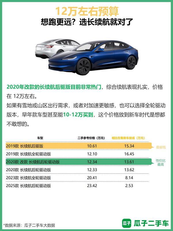 特斯拉新车迎来“低价简配时代”瓜子数据报告：二手Model 3正成为更省钱的选择(图6)