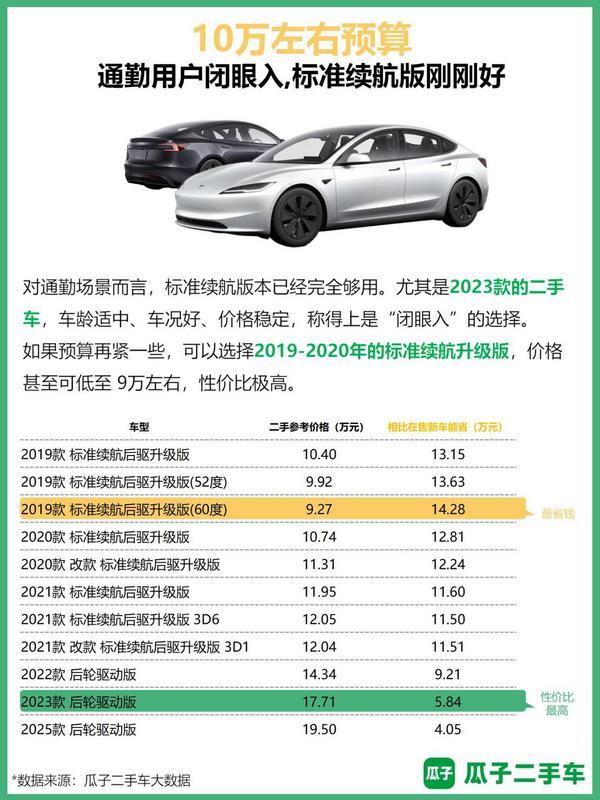 特斯拉新车迎来“低价简配时代”瓜子数据报告：二手Model 3正成为更省钱的选择(图5)