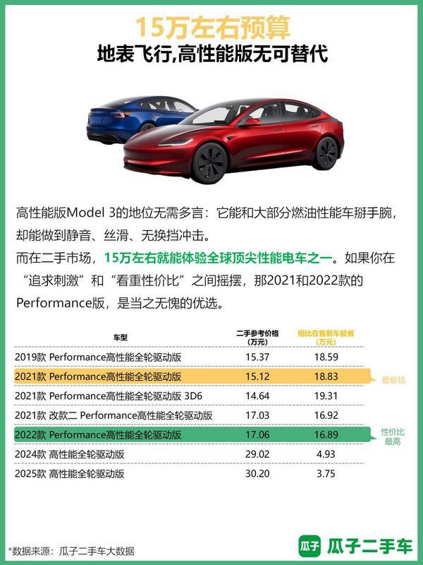 特斯拉新车迎来“低价简配时代”瓜子数据报告：二手Model 3正成为更省钱的选择(图7)