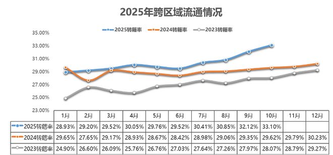 前10个月全国二手车累计交易1649万辆(图4)