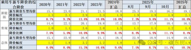 10月新能源新车降价幅度超11%(图1)