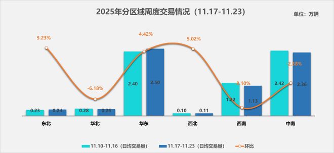 中国汽车流通协会：11月17日-23日我国二手车日均交易量为660万辆(图2)