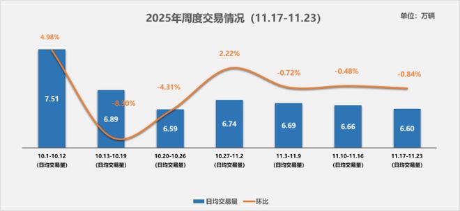 中国汽车流通协会：11月17日-23日我国二手车日均交易量为660万辆(图1)