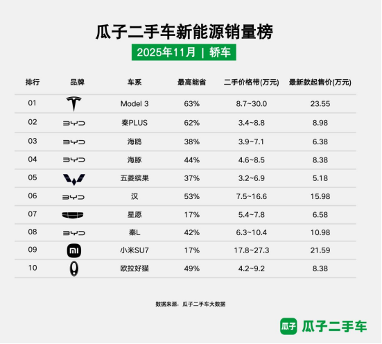 瓜子二手车11月新能源销量榜发布：新能源车型保值率分化明显(图1)