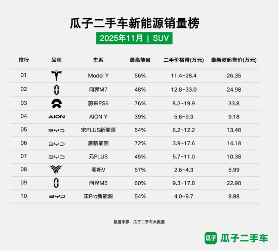 瓜子二手车11月新能源销量榜发布：新能源车型保值率分化明显(图2)