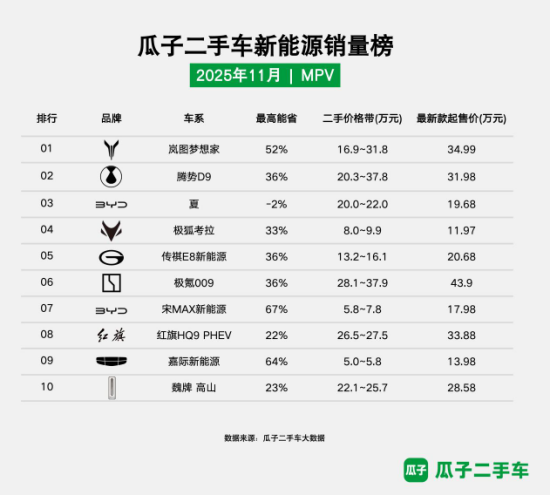 瓜子二手车11月新能源销量榜发布：新能源车型保值率分化明显(图3)