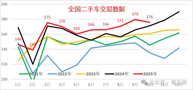 崔东树：10月全国二手车市场交易量为176万台 交易金额达1110亿元