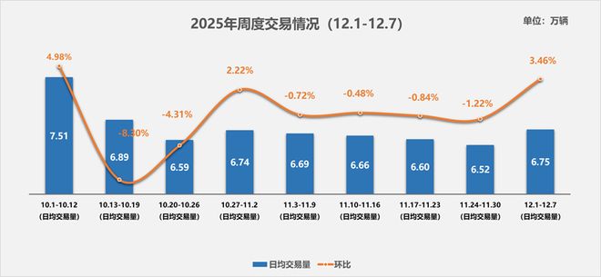 中国汽车流通协会：12月首周二手车市场显著回暖 日均交易量环比增长346%(图1)