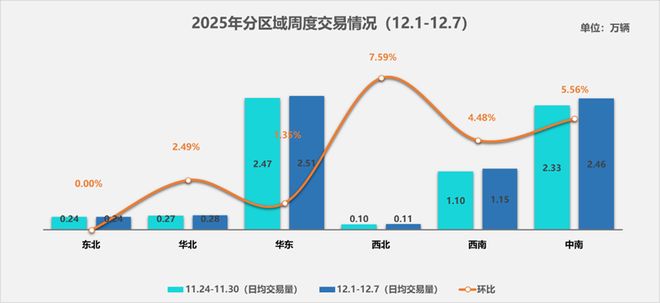 中国汽车流通协会：12月首周二手车市场显著回暖 日均交易量环比增长346%(图2)
