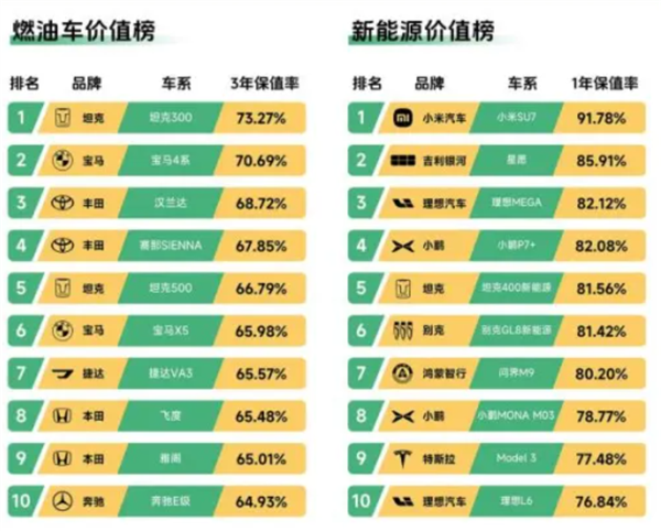 瓜子二手车年度报告：小米SU7新能源车保值率第一 一年只亏110