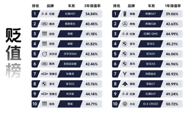 瓜子二手车发布年度贬值榜：路虎极光三年车价亏六成、奔驰更惨(图1)
