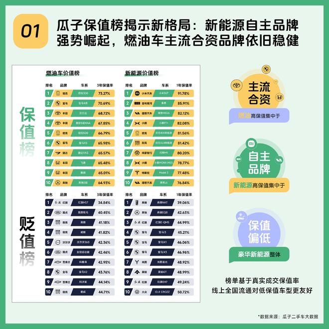 什么样的车更容易卖出好价？这份二手车报告一次性说透(图1)