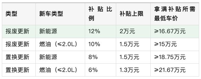 汽车国补2026新政来袭这些变化将直接影响你的荷包！(图2)