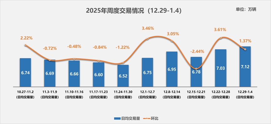 中国汽车流通协会：开年首周二手车日均交易712万辆 环比增长14个百分点