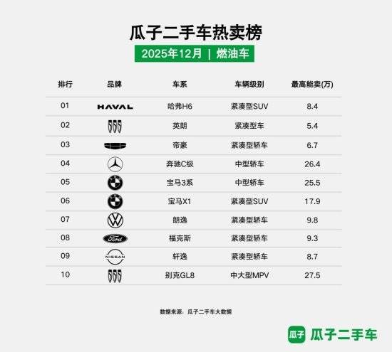 瓜子二手车发布2025年12月热卖榜揭示燃油车与新能源市场流通新动态