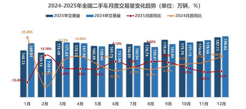 交易规模突破2000万辆！2025年我国二手车交易量创历史新高 新能源二手车占比不到十分之一