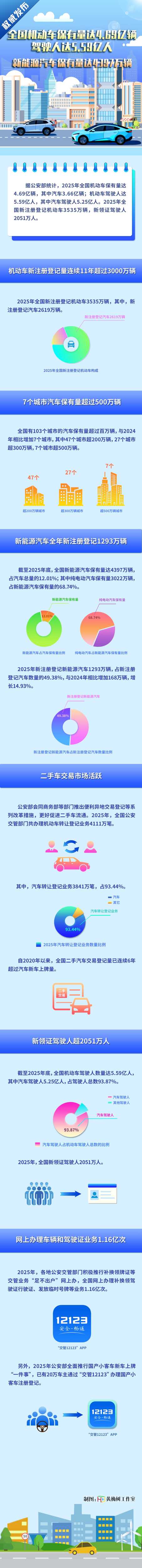 2025年全国机动车保有量469亿辆 驾驶人559亿人(图1)