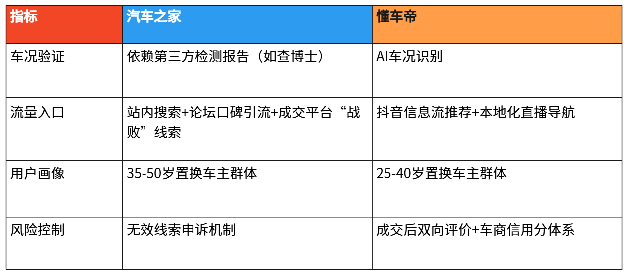 二手车交易平台十年的淬炼与碎念(图4)
