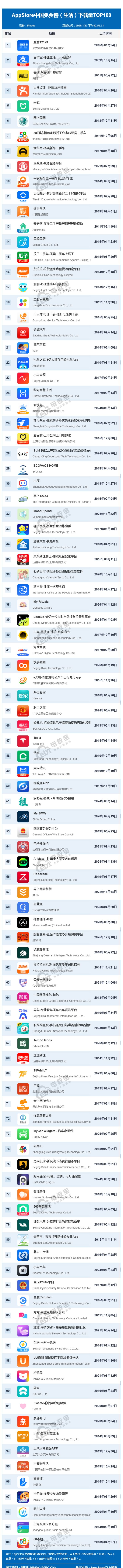 1月AppStore中国免费榜(生活)TOP100：美团 支付宝 大众点评位居前五
