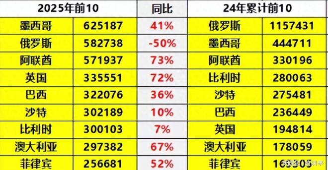 汽车销量骤降58%！俄罗斯为何突然加税？中国车企出海迎变局(图15)