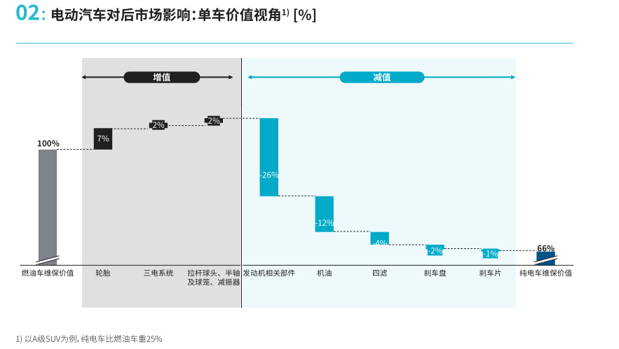 汽车后市场洞察：油电博弈下的分化与破局(图9)