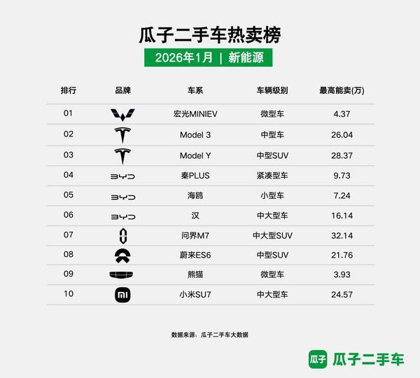 瓜子二手车发布1月热卖榜：聚焦年前卖车时机C2C模式让“多卖钱”成为可能(图2)