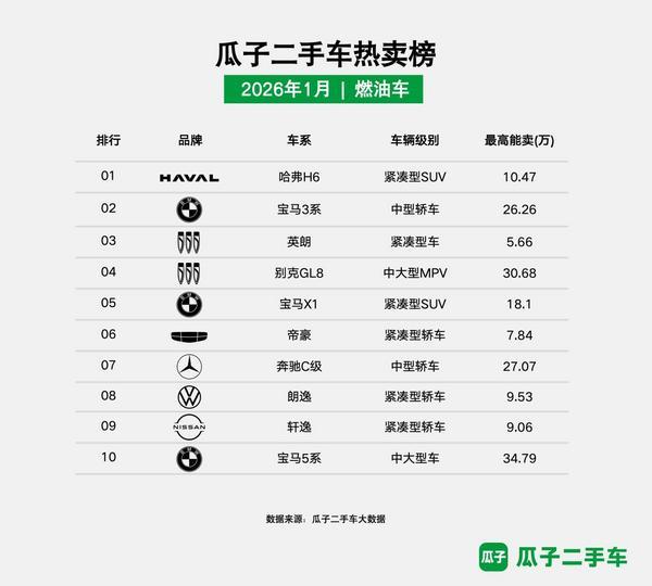 瓜子二手车发布1月热卖榜：聚焦年前卖车时机C2C模式让“多卖钱”成为可能(图1)