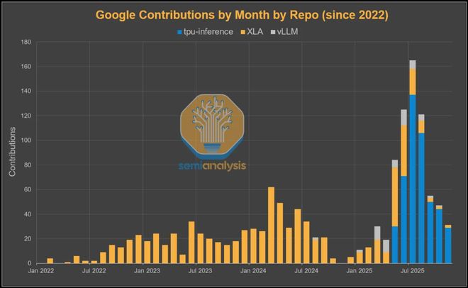 CUDA被撕开第一道口子！谷歌TPUv7干翻英伟达(图14)