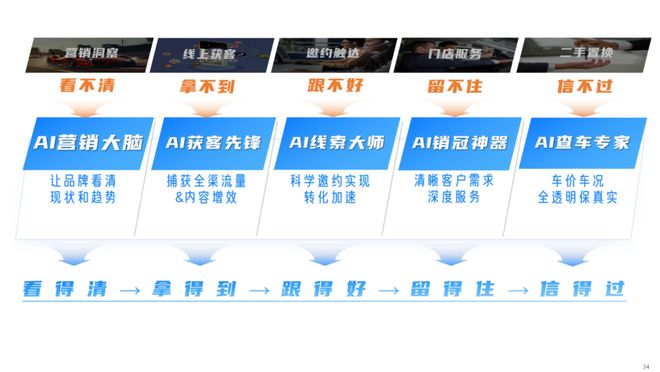 汽车之家818购车节背后：一个以AI为基的汽车新基建(图3)