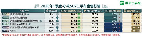 新一代小米SU7上市 瓜子数据揭秘初代车型保值真相最优卖车攻略