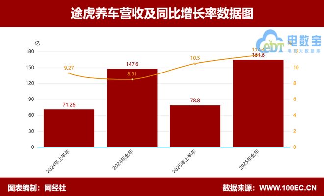 途虎养车2025“双面”答卷：财报增长背后的商品质量 售后服务 退款难等问题凸显