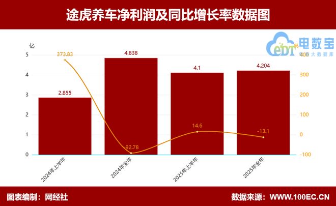 途虎养车2025“双面”答卷：财报增长背后的商品质量 售后服务 退款难等问题凸显(图2)