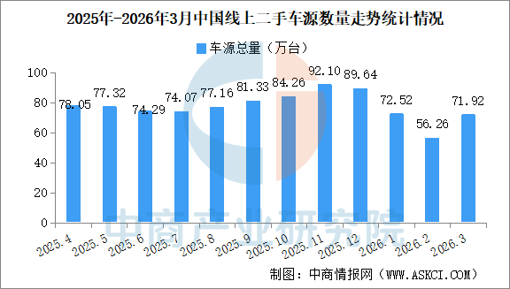 2026年3月中国汽车保值率情况：线上二手车源量同比小幅增长（图）