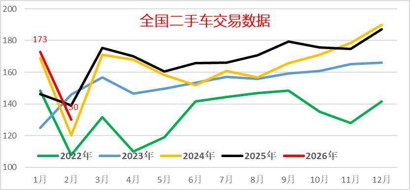 2026年1-2月二手车303万台增6%交易额1950亿元增5%新能源渗透率11%