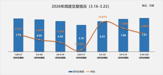 中国汽车流通协会：3月16-22日二手车市场日均交易量为727万辆 环比上周增长288%(图1)