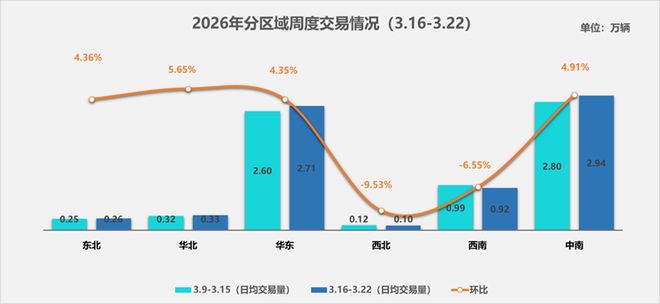 中国汽车流通协会：3月16-22日二手车市场日均交易量为727万辆 环比上周增长288%(图2)
