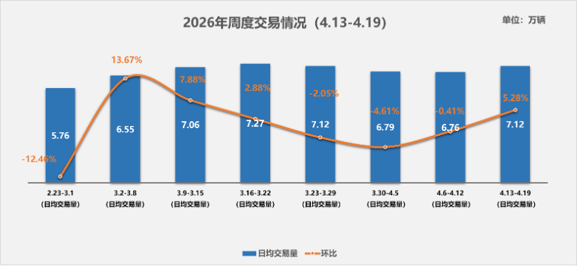 中国汽车流通协会：4月13日-19日全国二手车市场日均交易量712万辆